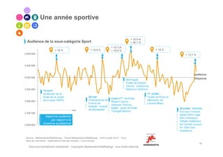 Une année sportive


                                                                                                   + 23,9 et
  Audience de la sous-catégorie Sport                                                              + 26,1 %
                                                                                 + 19,7 et
                            + 18 %                           + 19,5 %            + 15,9 %                              + 19 %
5 000 000                                                                                                                                  + 13,7 %



4 500 000


                                                                                                                                                   audience
4 000 000                                                                                                                                          moyenne
                                                                                              10-11 juin
                                                                                              Finale de Roland
                                                                                              Garros : Victoire de
3 500 000                                                                                     Nadal sur Djokovic
                 15 avril
                 lendemain de la                                                                                1er Juillet
                 finale de la coupe                        20 mai                                               Finale de l'Euro et
                                                                                 4 juin 8ème de finale
3 000 000        de la ligue OM/OL                         Championnat de                                       démission de
                                                                                 Roland Garros :
                                                           France de                                            Laurent Blanc
                                                                                 Gasquet / Murray
                                                           football : victoire
                                                                                 5 juin : quart de finale                             30 juillet : Médaille
                                                           de Montpellier
                                                                                 Tsonga/Djokovic                                      d'or pour Yannick
2 500 000
                                                                                                                                      Agnel 200m nage
                  Apport en audience
                                                                                                                                      libre messieurs.
                      par rapport à la                                                                                                Défaite inattendue
                 moyenne quotidienne                                                                                                  de Camille Lacourt
2 000 000
                                                                                                                                      en 100m dos
                                                                                                                                      messieurs.

 Source : Médiamétrie//NetRatings – Panel Médiamétrie//NetRatings – Avril à juillet 2012 - Tous
 lieux de connexion - Applications Internet incluses - 2 ans et plus
                                                                                                                                                        10
   Document strictement confidentiel - Copyrights Mediametrie//NetRatings - tous droits réservés
 
