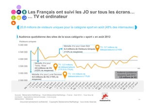 Les Français ont suivi les JO sur tous les écrans…
                 … TV et ordinateur

      20,8 millions de visiteurs uniques pour la catégorie sport en août (48% des internautes)


     Audience quotidienne des sites de la sous catégorie « sport » en août 2012
     Visiteurs uniques
    5 000 000
                                                               Médaille d'or pour Usain Bolt
                                                                                                         TV : 9,7 millions de
                                                               4,4 millions de Visiteurs Uniques         téléspectateurs à 21h58
    4 500 000                                                  (+13% vs moyenne)


    4 000 000

                         Médaille d'or pour
                         Teddy Riner                    TV : 5,5 millions
    3 500 000                                           de téléspectateurs
                         4,8 millions de VU
                         (+23% vs moyenne)              (17h18 à 17h24)
    3 000 000                                                                                                              Audience quotidienne
                      Médaille d'or pour Lucie Decosse               TV : 4,4 millions de                                  moyenne août 2012 :
                      4,6 millions de VU (+16% vs                    téléspectateurs à 17h26                                 3,9 millions de VU
                      moyenne)
    2 500 000




Sources : Médiamétrie//NetRatings – Panel Médiamétrie//NetRatings – France – Août 2012 – Tous lieux de
connexion - Applications Internet incluses - 2 ans et plus
Médiamétrie – Médiamat                                                                                                                            11
      Document strictement confidentiel - Copyrights Mediametrie//NetRatings - tous droits réservés
 