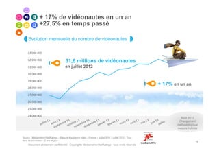 + 17% de vidéonautes en un an
                +27,5% en temps passé

     Evolution mensuelle du nombre de vidéonautes

     33 000 000

     32 000 000                         31,6 millions de vidéonautes
     31 000 000                         en juillet 2012
     30 000 000

     29 000 000
                                                                                                           + 17% en un an
     28 000 000

     27 000 000

     26 000 000

     25 000 000

     24 000 000
                                                                                                                     Août 2012
                                                                                                                    Changement
                                                                                                                   méthodologique
                                                                                                                   mesure hybride


Source : Médiamétrie//NetRatings – Mesure d’audience vidéo – France – Juillet 2011 à juillet 2012 - Tous
lieux de connexion – 2 ans et plus                                                                                             15
     Document strictement confidentiel - Copyrights Mediametrie//NetRatings - tous droits réservés
 