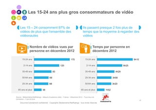 Les 15-24 ans plus gros consommateurs de vidéo


     Les 15 – 24 consomment 87% de                                                   Ils passent presque 2 fois plus de
     vidéos de plus que l’ensemble des                                               temps que la moyenne à regarder des
     vidéonautes                                                                     vidéos


                 Nombre de vidéos vues par                                                       Temps par personne en
                 personne en décembre 2012                                                       décembre 2012

       15-24 ans                                                     170               15-24 ans                               9h10

         2-14 ans                                       120                              2-14 ans                       6h25

       35-49 ans                               83                                      35-49 ans                 4h29

       50-64 ans                          69                                           25-34 ans               3h58

       25-34 ans                          68                                           50-64 ans               3h20

  65 ans et plus                 36                                               65 ans et plus        1h52


Source : Médiamétrie//NetRatings – Mesure d’audience vidéo – France – Décembre 2012 – Tous lieux de
connexion – 2 ans et plus
                                                                                                                                      17
     Document strictement confidentiel - Copyrights Mediametrie//NetRatings - tous droits réservés
 