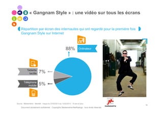 « Gangnam Style » : une vidéo sur tous les écrans


     Répartition par écran des internautes qui ont regardé pour la première fois
     Gangnam Style sur Internet



                                                             88%              Ordinateur




             Tablette
               tactile     7%

        Téléphone
            mobile         5%



Source : Médiamétrie - Mediafit - Vague du 07/02/2013 au 13/02/2013 - 15 ans et plus
                                                                                                     19
     Document strictement confidentiel - Copyrights Mediametrie//NetRatings - tous droits réservés
 