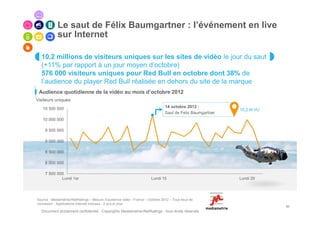 Le saut de Félix Baumgartner : l’événement en live
            sur Internet

  10,2 millions de visiteurs uniques sur les sites de vidéo le jour du saut
  (+11% par rapport à un jour moyen d’octobre)
  576 000 visiteurs uniques pour Red Bull en octobre dont 38% de
  l’audience du player Red Bull réalisée en dehors du site de la marque
 Audience quotidienne de la vidéo au mois d’octobre 2012
Visiteurs uniques
   10 500 000                                                                   14 octobre 2012 :
                                                                                                            10,2 M VU
                                                                                Saut de Felix Baumgartner
   10 000 000

     9 500 000

     9 000 000

     8 500 000

     8 000 000

     7 500 000
             Lundi 1er                                                 Lundi 15                             Lundi 29




Source : Médiamétrie//NetRatings – Mesure d’audience vidéo - France – Octobre 2012 – Tous lieux de
connexion - Applications Internet incluses - 2 ans et plus
                                                                                                                        20
  Document strictement confidentiel - Copyrights Mediametrie//NetRatings - tous droits réservés
 