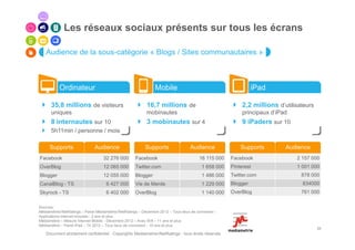 Les réseaux sociaux présents sur tous les écrans

   Audience de la sous-catégorie « Blogs / Sites communautaires »



           Ordinateur                                           Mobile                                           iPad

      35,8 millions de visiteurs                            16,7 millions de                                2,2 millions d’utilisateurs
      uniques                                               mobinautes                                      principaux d’iPad
      8 internautes sur 10                                  3 mobinautes sur 4                              9 iPaders sur 10
      5h11min / personne / mois

      Supports                 Audience                    Supports                 Audience               Supports         Audience
Facebook                            32 276 000       Facebook                            16 115 000    Facebook                  2 157 000
                                  En %                                                 En %                                     En %
OverBlog                            12 065 000       Twitter.com                           1 658 000   Pinterest                 1 001 000
Blogger                             12 055 000       Blogger                               1 486 000   Twitter.com                878 000
CanalBlog - TS                       6 427 000       Vie de Merde                          1 229 000   Blogger                     834000
Skyrock - TS                         6 402 000       OverBlog                              1 140 000   OverBlog                   761 000

Sources :
Médiamétrie//NetRatings – Panel Médiamétrie//NetRatings – Décembre 2012 – Tous lieux de connexion -
Applications Internet incluses - 2 ans et plus
Médiamétrie – Mesure Internet Mobile - Décembre 2012 – Avec Wifi – 11 ans et plus
Médiamétrie – Panel iPad – T4 2012 – Tous lieux de connexion - 15 ans et plus
                                                                                                                                          23
   Document strictement confidentiel - Copyrights Mediametrie//NetRatings - tous droits réservés
 