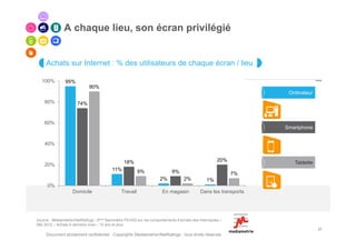A chaque lieu, son écran privilégié


     Achats sur Internet : % des utilisateurs de chaque écran / lieu

  100%          95%
                             90%
                                                                                                                  Ordinateur
    80%               74%


    60%
                                                                                                                 Smartphone


    40%


                                                18%                                                  20%            Tablette
    20%
                                          11%            9%                9%                              7%
                                                                     2%           2%           1%
      0%
                    Domicile                   Travail                En magasin           Dans les transports




Source : Médiamétrie//NetRatings - 8ème Baromètre FEVAD sur les comportements d’achats des Internautes –
Mai 2012 – Achats 6 derniers mois – 15 ans et plus
                                                                                                                               27
     Document strictement confidentiel - Copyrights Mediametrie//NetRatings - tous droits réservés
 