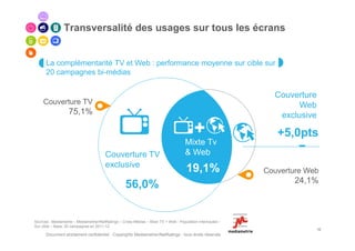 Transversalité des usages sur tous les écrans


      La complémentarité TV et Web : performance moyenne sur cible sur
      20 campagnes bi-médias


                                                                                                               Couverture
     Couverture TV                                                                                                   Web
                   75,1%                                                                                        exclusive

                                                                                                                +5,0pts
                                                                                      Mixte Tv
                                        Couverture TV                                 & Web
                                        exclusive
                                                                                      19,1%                  Couverture Web
                                                                                                                    24,1%
                                                   56,0%

Sources : Mediametrie – Mediametrie//NetRatings – Cross Médias – Bilan TV + Web - Population Internautes -
Sur cible – Base: 20 campagnes en 2011-12
                                                                                                                            32
      Document strictement confidentiel - Copyrights Mediametrie//NetRatings - tous droits réservés
 
