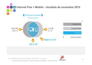 Internet Fixe + Mobile : résultats de novembre 2012

                                    Premiers résultats
                                          (15 ans et plus)



                                                                                                          Exclusifs Fixe


      18,5 M                                                                           1,2 M            Exclusifs Mobile
        46,3 %                                                                         3,1 %
                                                                                                             Communs


                                                                                                       Audience Globale

                                                                              Total 39,9 M

                                              20,2 M




Sources : Médiamétrie – Mesure de l’Internet global – Novembre 2012 – 15 ans et plus
                                                                                                                           35
       Document strictement confidentiel - Copyrights Mediametrie//NetRatings - tous droits réservés
 