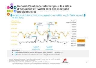 Record d’audience Internet pour les sites
                 d’actualités et Twitter lors des élections
                 présidentielles
      Audience quotidienne de la sous catégorie « Actualités » et de Twitter en avril
      et mai 2012
    « Actualités »                                                                                                     « Twitter »
    Visiteurs uniques                                                               7 mai                       Visiteurs uniques
                                                           23 avril
   12 000 000                                                                    10,2 Millions                          2 000 000
                                                          10 Millions
                                                                                                                        1 800 000
   10 000 000
                                                                                                                        1 600 000
                                                                                                                        1 400 000
    8 000 000
                                                                                                                        1 200 000
    6 000 000                      22 avril                                                                             1 000 000
                                                                                           6 mai
                                   1 Million
                                                                                         1,4 Million                     800 000
    4 000 000                                                                                                                        Actualités
                                                                                                                         600 000
                                                                                                                         400 000
    2 000 000
                                                                                                                                        Twitter
                                                  1er tour de                 2ème tour de                               200 000
                                                   l’élection                  l’élection
                                                 présidentielle              présidentielle
      En mai 2012 :
           5,6 millions de visiteurs uniques ont consulté Twitter (presque x 2 vs mai 2011)
           1,6 million de mobinautes ont consulté le site ou l’application mobile Twitter

Sources : Mediametrie//NetRatings – Panel mediametrie//NetRatings – France – Avril - Mai 2012 – Tous lieux de
connexion – Applications Internet incluses – 2 ans et plus
Médiamétrie - Mesure d'audience Internet Mobile – Mai 2012 - Avec Wifi - 11 ans et plus                                                           6
      Document strictement confidentiel - Copyrights Mediametrie//NetRatings - tous droits réservés
 