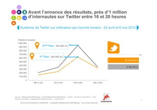 Avant l’annonce des résultats, près d’1 million
                 d’internautes sur Twitter entre 16 et 20 heures

      Audience de Twitter sur ordinateur par tranche horaire - 22 avril et 6 mai 2012


    Visiteurs uniques
   1 000 000
     900 000                       2ème Tour : 942 000 VU
     800 000
     700 000
     600 000
                               1er Tour : 628 000 VU
                                                                                                                 22 Avril 2012
     500 000
     400 000
                                                                                                                  6 Mai 2012
     300 000
     200 000
     100 000
             0
                        08h à 12h                12h à 16h                 16h à 20h                 20h à 24h




Source : Mediametrie//NetRatings – Panel Médiametrie//NetRatings – France – 22 avril et 6 mai 2012 – Tous
lieux de connexion – Applications Internet exclues – 2 ans et plus
                                                                                                                                 7
      Document strictement confidentiel - Copyrights Mediametrie//NetRatings - tous droits réservés
 