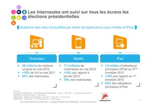Les internautes ont suivi sur tous les écrans les
                  élections présidentielles

        Audience des sites d’actualités par écran (et applications pour mobile et iPad)




                    Ordinateur                                                Mobile                               iPad

           28 millions de visiteurs                              7,7 millions de                          1,5 million d’utilisateurs
           uniques en mai 2012                                   mobinautes en mai 2012                   principaux d’iPad au 2ème
           +10% de VU vs mai 2011                                +10% par rapport à                       trimestre 2012
           65% des internautes                                   janvier 2012                             +10% par rapport au 1er
                                                                 39% des mobinautes                       trimestre 2012
                                                                                                          82% des utilisateurs
                                                                                                          principaux d’iPad
Sources :
Mediametrie//NetRatings - Panel Médiamétrie//NetRatings – France - Mai 2012 – Tous lieux de connexion –
Applications Internet incluses - 2 ans et plus
Médiamétrie - Mesure Internet Mobile – Mai 2012 - Avec wifi - 11 ans et plus
Médiamétrie – Panel iPad – 2ème trimestre 2012 - 15 ans et plus                                                                        8
        Document strictement confidentiel - Copyrights Mediametrie//NetRatings - tous droits réservés
 