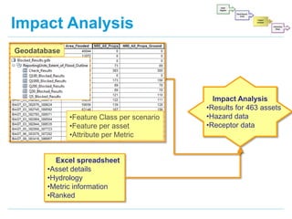 Impact Analysis
Geodatabase

•Feature Class per scenario
•Feature per asset
•Attribute per Metric

Excel spreadsheet
•Asset details
•Hydrology
•Metric information
•Ranked

Impact Analysis
•Results for 463 assets
•Hazard data
•Receptor data

 