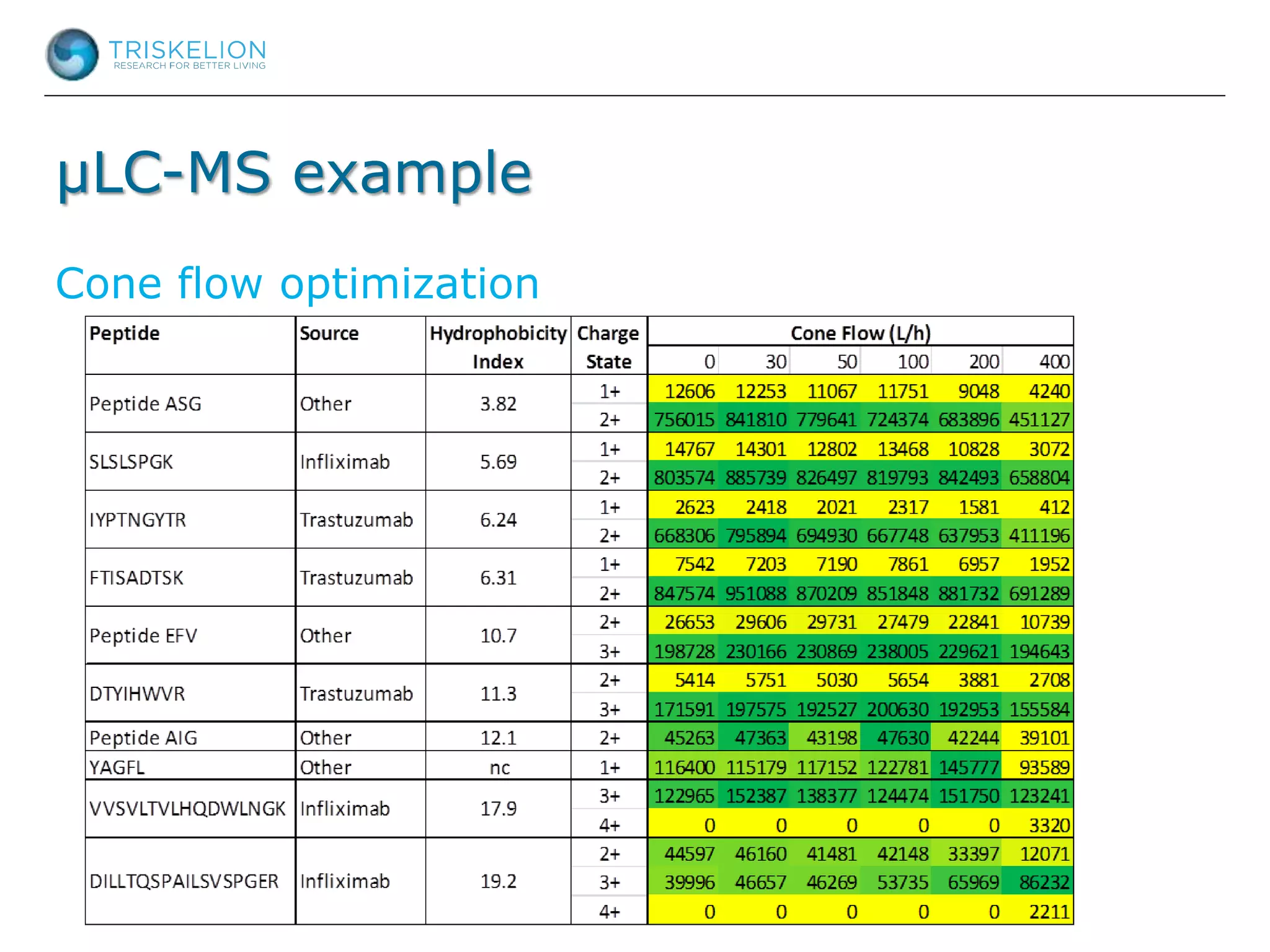 Cone flow optimization
µLC-MS example
 