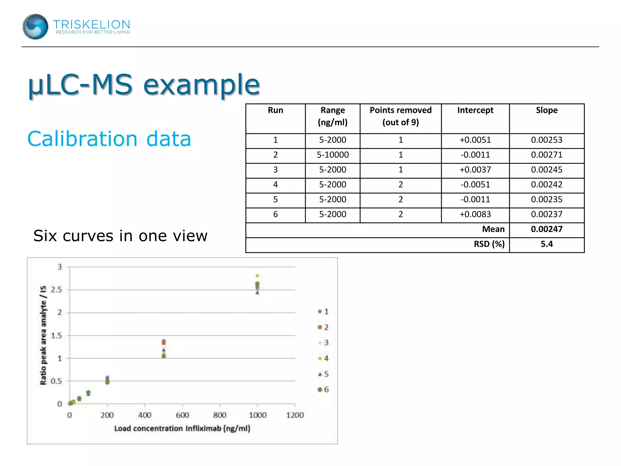 Calibration data
Run Range
(ng/ml)
Points removed
(out of 9)
Intercept Slope
1 5-2000 1 +0.0051 0.00253
2 5-10000 1 -0.0011 0.00271
3 5-2000 1 +0.0037 0.00245
4 5-2000 2 -0.0051 0.00242
5 5-2000 2 -0.0011 0.00235
6 5-2000 2 +0.0083 0.00237
Mean 0.00247
RSD (%) 5.4
µLC-MS example
Six curves in one view
 
