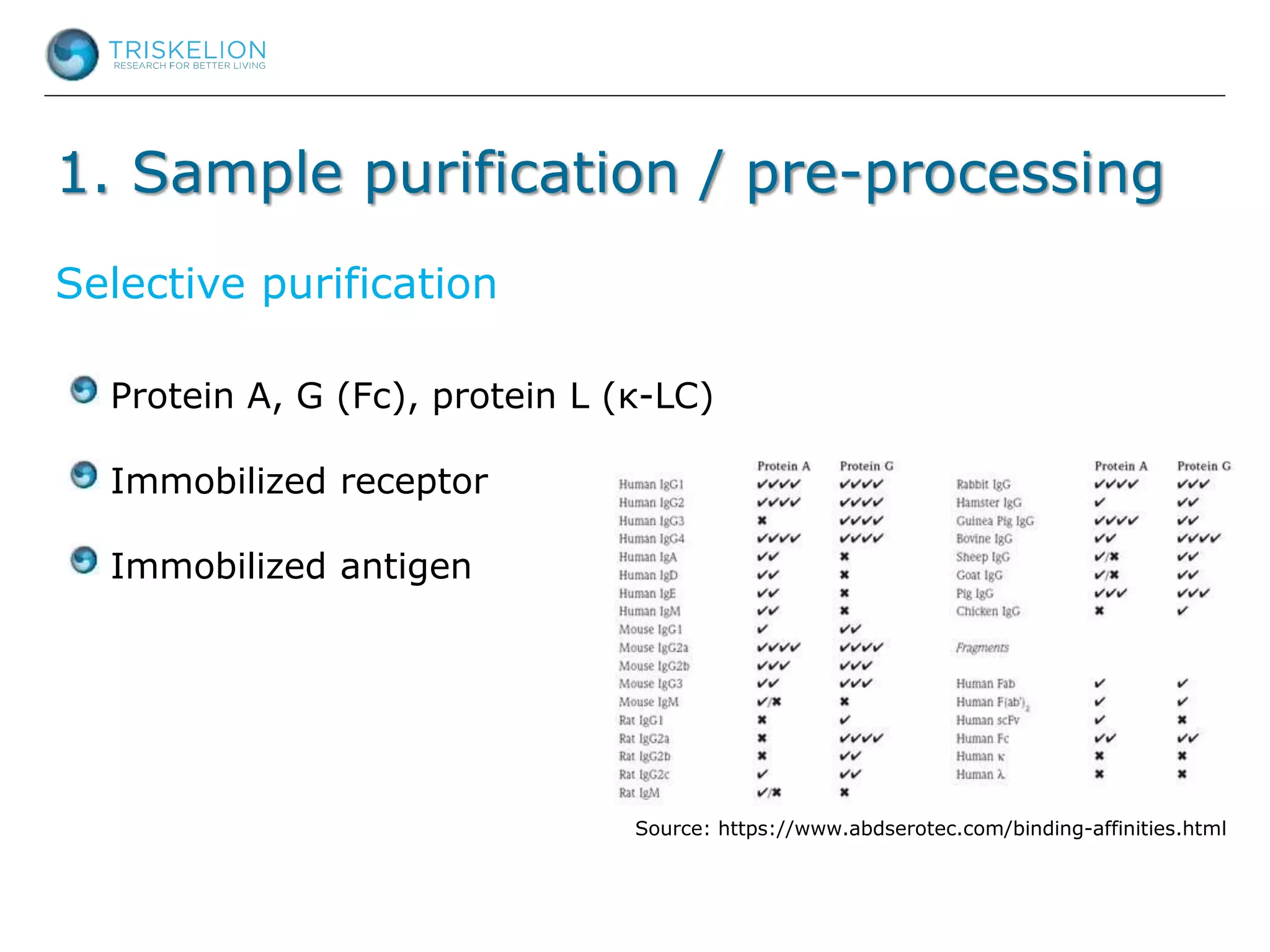 1. Sample purification / pre-processing
Protein A, G (Fc), protein L (κ-LC)
Immobilized receptor
Immobilized antigen
Selective purification
Source: https://www.abdserotec.com/binding-affinities.html
 