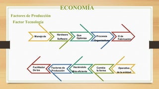 Manejo de
Hardware
Software
Que
Optimiza
O de
Fabricación
Procesos
Organizativos
Operativa
de la entidad
Cambia
la forma
Haciéndolo
Más eficiente
Factores de
Producción
Facilitador
De los
ECONOMÍA
Factores de Producción
Factor Tecnología
 