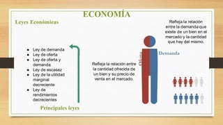 Demanda
Oferta
Principales leyes
● Ley de demanda
● Ley de oferta
● Ley de oferta y
demanda
● Ley de escasez
● Ley de la utilidad
marginal
decreciente
● Ley de
rendimientos
decrecientes
Refleja la relación entre
la cantidad ofrecida de
un bien y su precio de
venta en el mercado.
Refleja la relación
entre la demanda que
existe de un bien en el
mercado y la cantidad
que hay del mismo.
ECONOMÍA
Leyes Económicas
 