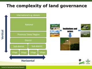 The complexity of land governance
Village Village Village
Sub-district
Village
Sub-district
District
Province/ State/ Regi...