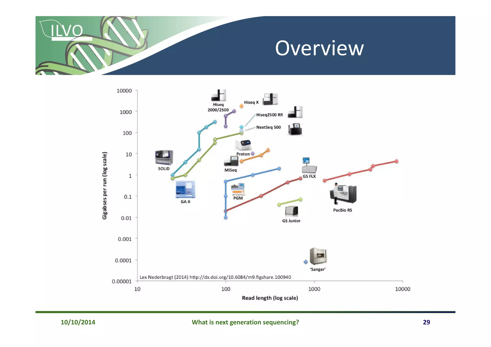 What is next generation sequencing? 29
Overview
10/10/2014
 