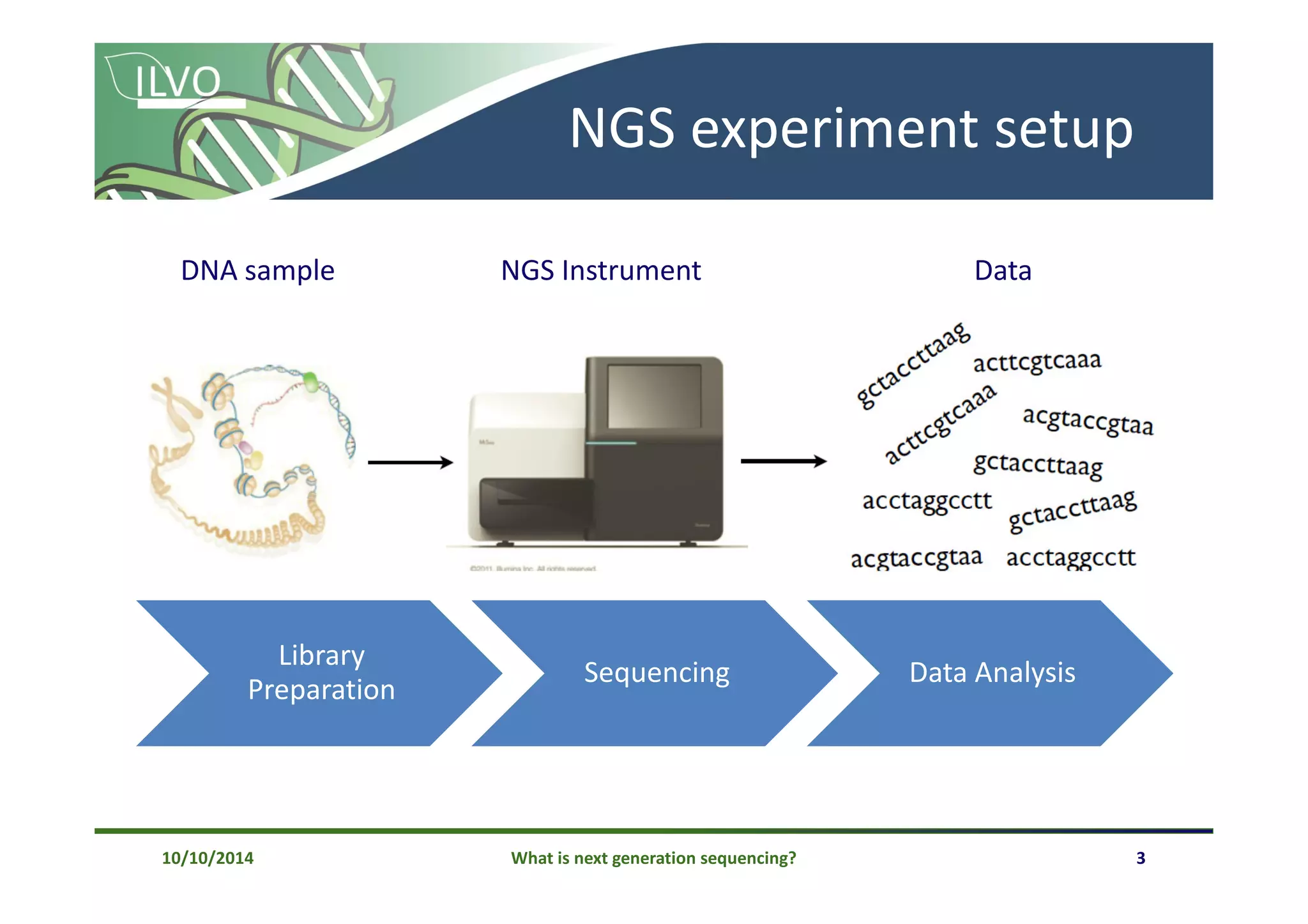 What is next generation sequencing? 3
NGS experiment setup
DNA sample NGS Instrument Data
Library
Preparation
Sequencing Data Analysis
10/10/2014
 