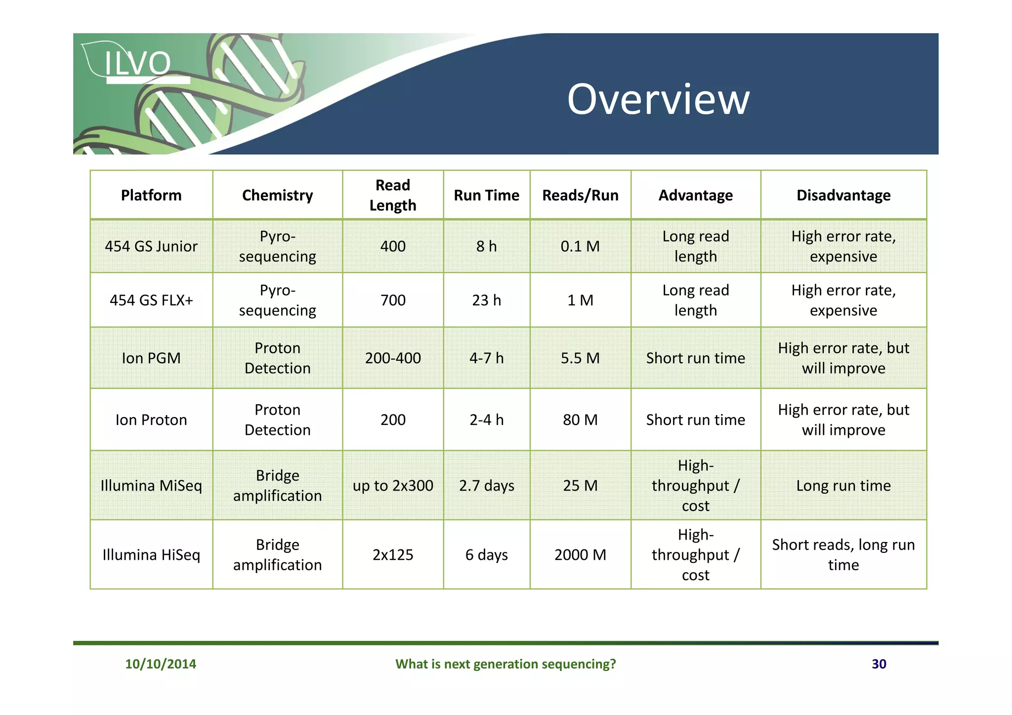 What is next generation sequencing? 30
Overview
Platform Chemistry
Read
Length
Run Time Reads/Run Advantage Disadvantage
454 GS Junior
Pyro-
sequencing
400 8 h 0.1 M
Long read
length
High error rate,
expensive
454 GS FLX+
Pyro-
sequencing
700 23 h 1 M
Long read
length
High error rate,
expensive
Ion PGM
Proton
Detection
200-400 4-7 h 5.5 M Short run time
High error rate, but
will improve
Ion Proton
Proton
Detection
200 2-4 h 80 M Short run time
High error rate, but
will improve
Illumina MiSeq
Bridge
amplification
up to 2x300 2.7 days 25 M
High-
throughput /
cost
Long run time
Illumina HiSeq
Bridge
amplification
2x125 6 days 2000 M
High-
throughput /
cost
Short reads, long run
time
10/10/2014
 