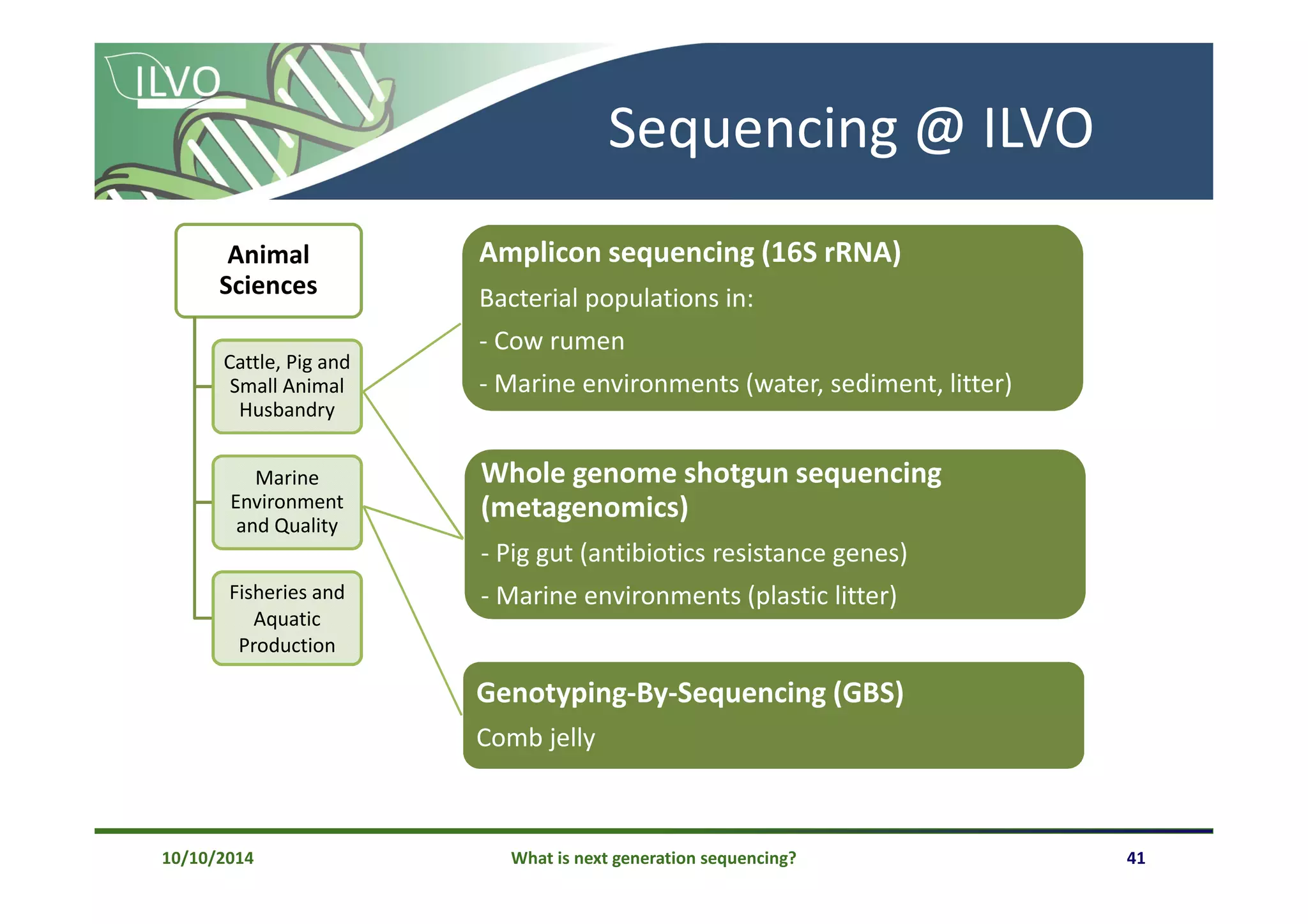 Sequencing @ ILVO
What is next generation sequencing? 4110/10/2014
Animal
Sciences
Cattle, Pig and
Small Animal
Husbandry
Marine
Environment
and Quality
Fisheries and
Aquatic
Production
Amplicon sequencing (16S rRNA)
Bacterial populations in:
- Cow rumen
- Marine environments (water, sediment, litter)
Whole genome shotgun sequencing
(metagenomics)
- Pig gut (antibiotics resistance genes)
- Marine environments (plastic litter)
Genotyping-By-Sequencing (GBS)
Comb jelly
 