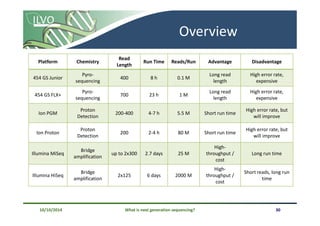 NGS - Basic principles and sequencing platforms | PDF
