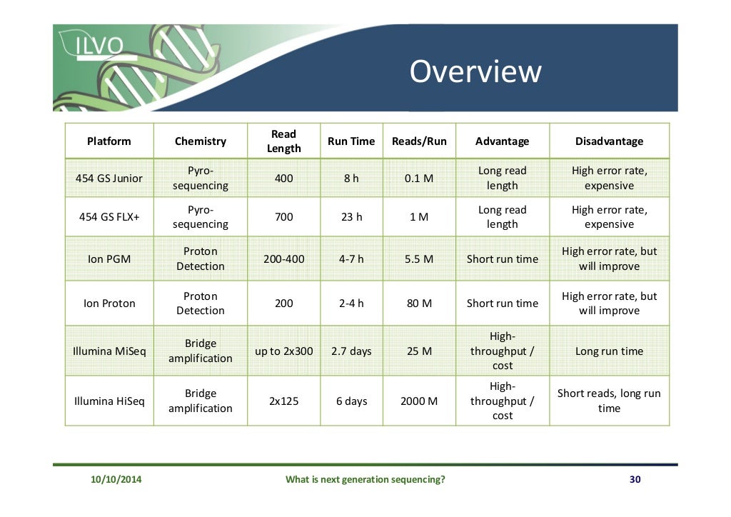 NGS Basic principles and sequencing platforms