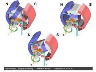  Identical poles reject each other              a rotating movement Technological Design Engineering       Annelies Rollez      Academiejaar 2010-2011