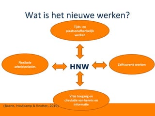 Wat is het nieuwe werken?
Tijds- en
plaatsonafhankelijk
werken
Vrije toegang en
circulatie van kennis en
informatie
Zelfsturend werken
Flexibele
arbeidsrelaties HNW
(Baane, Houtkamp & Knotter, 2010)
 