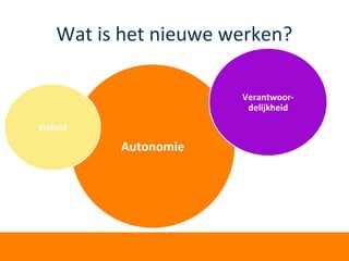 Wat is het nieuwe werken?
Autonomie
Vrijheid
Verantwoor-
delijkheid
 