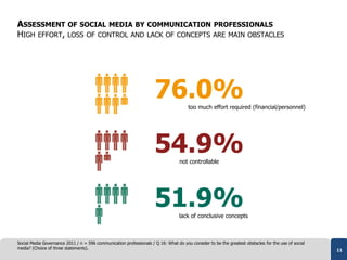 ASSESSMENT OF SOCIAL MEDIA BY COMMUNICATION PROFESSIONALS
HIGH EFFORT, LOSS OF CONTROL AND LACK OF CONCEPTS ARE MAIN OBSTA...
