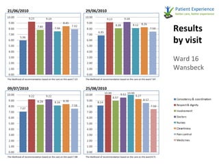 Results by visit Ward 16 Wansbeck 21/06/2010 29/06/2010 09/07/2010 25/08/2010 The likelihood of recommendation based on the care on this ward 8.71 The likelihood of recommendation based on the care on this ward 7.88 The likelihood of recommendation based on the care on this ward 7.87 The likelihood of recommendation based on the care on this ward 7.23 