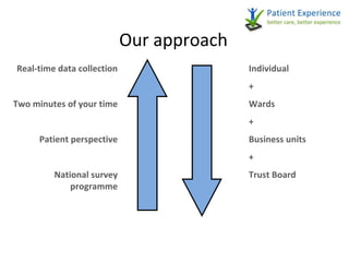 Our approach Real-time data collection Two minutes of your time Patient perspective National survey programme Individual + Wards + Business units + Trust Board 