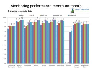 Monitoring performance month-on-month 