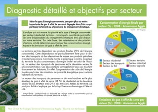 10 Plan Climat Air Energie Territorial d’Annemasse Agglo - Résumé non technique
Le territoire est très dépendant des produits fossiles (75% de l’énergie
consommée). Cette dépendance est particulièrement forte pour le sec-
teur des transports où les alternatives de masse aux produits pétroliers
n’existent pas encore. Comme le montre le graphique ci-contre, le secteur
du territoire le plus consommateur d’énergie finale4
est celui de l’habi-
tat. Le secteur des transports de personnes est le deuxième secteur le
plus consommateur. Ces deux secteurs sont également ceux qui touchent
directement les habitants. En effet, l’augmentation de coûts de l’énergie
fossiles peut créer des situations de précarité énergétique pour certains
habitants du territoire.
Le secteur des transports de personnes et de marchandises est le plus
émetteur de gaz à effet de serre (38 %). Le résidentiel est le deuxième
secteur le plus émetteur avec 29 % des émissions totales du territoire. Sa
part plus faible s’explique par le fait qu’il recoure davantage à l’électri-
cité.
4
Energie finale : L’énergie finale ou disponible est l’énergie livrée au consommateur pour sa
consommation finale (essence à la pompe, électricité au foyer,...).
Selon le type d’énergie consommée, une part plus ou moins
importante de gaz à effet de serre est dégagée dans l’air ce qui
participe fortement au phénomène de changement climatique.
L’analyse qui suit montre la quantité et le type d’énergie consommée
par secteur (résidentiel, tertiaire…) ainsi que la quantité de gaz à effet
de serre (responsables du changement climatique) émis par chacun
sur notre territoire. Sur cette base, des orientations et des priorités
d’actions ont été déterminés pour baisser les consommations énergé-
tiques et les émissions de gaz à effet de serre.
Diagnostic détaillé et objectifs par secteur
Consommation d’énergie finale par
secteur (%) - 2008 - Annemasse Agglo
Secteur résidentiel
Secteur des transports
Secteur du fret
Secteur tertiaire
Secteur industriel
Secteur agricole
Source : ICE-Burgeap
21%
37%
20%
17%
4%
1%
Emissions de gaz à effet de serre par
secteur (%) - 2008 - Annemasse Agglo
32%
29%
6%
18%
13%
2%
 