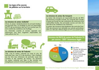 Plan Climat Air Energie Territorial d’Annemasse Agglo - Résumé non technique 15
Les types et les sources
de pollution sur le territoire
Les émissions du secteur résidentiel
L’hiver, le secteur résidentiel devient le principal émetteur
de particules fines. Le chauffage au bois est responsable
de 97% de ces émissions alors qu’il ne constitue que 5%
de la totalité des installations de chauffage.
Les cheminées ouvertes et anciens appareils non
performants sont donc largement responsables de
cette pollution de l’air.
Les émissions du secteur des transports
Le secteur des transports est responsable de plus de 80%
des émissions d’oxydes d’azote. Les composés des l’oxydes
d’azote sont formés lors des combustions de carburants et de
combustibles fossiles. Ses principales sources sont donc les
véhicules et les installations de combustion.
Le secteur des transports émet également des particules fines,
52% des émissions sont attribuées aux voitures particulières,
25% aux véhicules utilitaires légers et 21% aux poids lourds.
Les émissions du secteur de l’industrie
L’été, c’est le secteur industriel qui émet le plus de
particules fines, avec 51% des émissions. Cela s’explique
par les forts taux d’émission de particules issues des
carrières et des chantiers de travaux. Les émissions
du secteur industriel sont liées à des activités non
énergétiques comme le montre le graphique ci-contre.
Emissions de PM10 du secteur de l’industrie (%)
par sources - 2007- Annemasse Agglo
Source: Plan Local de la Qualité de l’Air - Inventaire 2007
Carrières
Chantier de bâtiments
et travaux publics
Travail au bois
Stations d’enrobage
et recouvrement
des routes
Déchets
(hors incinération)
45%
35%
19%
1% 0%
 