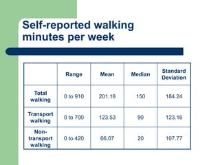 Self-reported walking
minutes per week

                                          Standard
             Range      Mean     Median
                                          Deviation

  Total
             0 to 910   201.18    150      184.24
 walking

 Transport
             0 to 700   123.53     90      123.16
  walking

    Non-
 transport   0 to 420   66.07      20      107.77
  walking
 