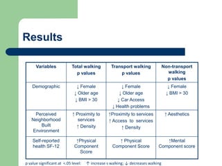 Results

      Variables             Total walking         Transport walking              Non-transport
                              p values                p values                     walking
                                                                                   p values
    Demographic               ↓ Female                 ↓ Female                    ↓ Female
                             ↓ Older age              ↓ Older age                 ↓ BMI > 30
                             ↓ BMI > 30              ↓ Car Access
                                                   ↓ Health problems
    Perceived               ↑ Proximity to       ↑Proximity to services           ↑ Aesthetics
   Neighborhood                services          ↑ Access to services
       Built                  ↑ Density                ↑ Density
   Environment

    Self-reported             ↑Physical               ↑ Physical               ↑Mental
    health SF-12             Component             Component Score          Component score
                               Score

p value significant at <.05 level:   ↑ increase s walking; ↓ decreases walking
 