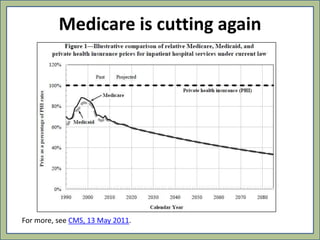 Medicare is cutting again
For more, see CMS, 13 May 2011.
 