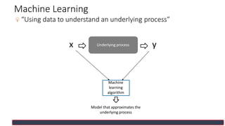 Machine Learning
Underlying processx y
Machine
learning
algorithm
Model that approximates the
underlying process
“Using data to understand an underlying process”
 