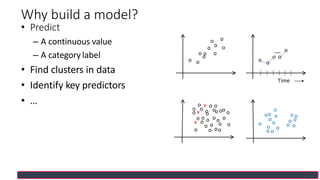 Why build a model?
o
o
o
o
o
o
o
o
o
o
o
o
o
o
oo o
o
o o
o o
o
o
o
o
o o
x
o
o o
o
o x o o
o oo
oo oo
o o
o
o
o
o
o o
o o o
o
x
o o
oo
o
o o
Time
• Predict
– A continuous value
– A category label
• Find clusters in data
• Identify key predictors
• …
 