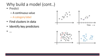 o
o
o
o
o
o
o
o
o
o
o
o
o
o
oo o
o
o o
o o
o
o
o
o
o o
x
o
o o
o
o x o o
o oo
oo oo
o o
o
o
o
o
o o
o o o
o
x
o o
oo
o
o o
Time
• Predict
– A continuous value
– A category label
• Find clusters in data
• Identify key predictors
• …
Why build a model (cont..)
 