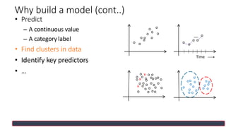 o
o
o
o
o
o
o
o
o
o
o
o
o
o
oo o
o
o o
o o
o
o
o
o
o o
x
o
o o
o
o x o o
o oo
oo oo
o o
o
o
o
o
o o
o o o
o
x
o o
oo
o
o o
Time
• Predict
– A continuous value
– A category label
• Find clusters in data
• Identify key predictors
• …
Why build a model (cont..)
 