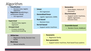 Linear
– OLS regression
Generalized linear
– Logistic regression, GAMs
Rule based
– Decision trees
Kernel-based
– Support vector machines
White box
– Regression family, Decision tree
family
Black box
– Neural networks
Parametric
– Regression family
Non-parametric
– Support vector machines, Rule based fuzzy systems
Ensemble based
– Random forest, AdaBoost
Supervised
– Decision trees,logistic
regression
Unsupervised
– K-means clustering,
hierarchical clustering
Generative
– Naïve Bayes, mixture of
Gaussians
Discriminative
– Support vector machines,
logistic regression,
Decision trees
Classification
– Decision trees, logistic
regression
Regression (predicting a
continuous value)
– OLSregression
Algorithm
 