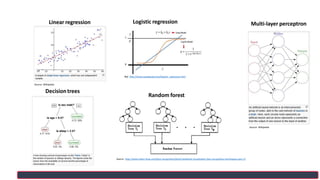 Source :http://what-when-how.com/face-recognition/facial-landmark-localization-face-recognition-techniques-part-1/
Linear regression Logistic regression
Decisiontrees
Multi-layer perceptron
Random forest
Source :Wikipedia
Ref: http://www.saedsayad.com/logistic_regression.htm
Source :Wikipedia
 