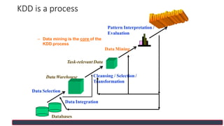 KDD is a process
Data Warehouse Cleansing / Selection /
Transformation
Data Selection
Data Integration
Databases
Pattern Interpretation /
Evaluation
– Data mining is the core of the
KDD process
Data Mining
Task-relevant Data
 