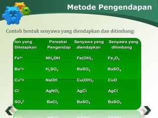 Metode Pengendapan 
Contoh bentuk senyawa yang diendapkan dan ditimbang: 
 