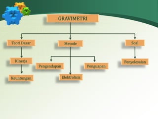 GRAVIMETRI 
Teori Dasar Metode 
Pengendapan Penguapan 
Elektrolisis 
Soal 
Penyelesaian 
Kinerja 
Keuntungan 
 