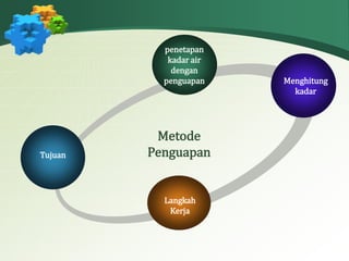 Tujuan 
penetapan 
kadar air 
dengan 
penguapan 
Metode 
Penguapan 
Menghitung 
kadar 
Langkah 
Kerja 
 