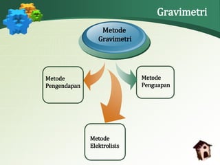 Gravimetri 
Metode 
Pengendapan 
Metode 
Gravimetri 
Metode 
Penguapan 
Metode 
Elektrolisis 
 
