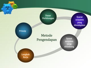 Prinsip 
Syarat 
senyawa 
yang 
diendapkan 
Metode 
Pengendapan Syarat 
Text 
senyawa 
yang 
ditimbang 
Langkah 
Kerja 
Dasar 
Perhitungan 
 